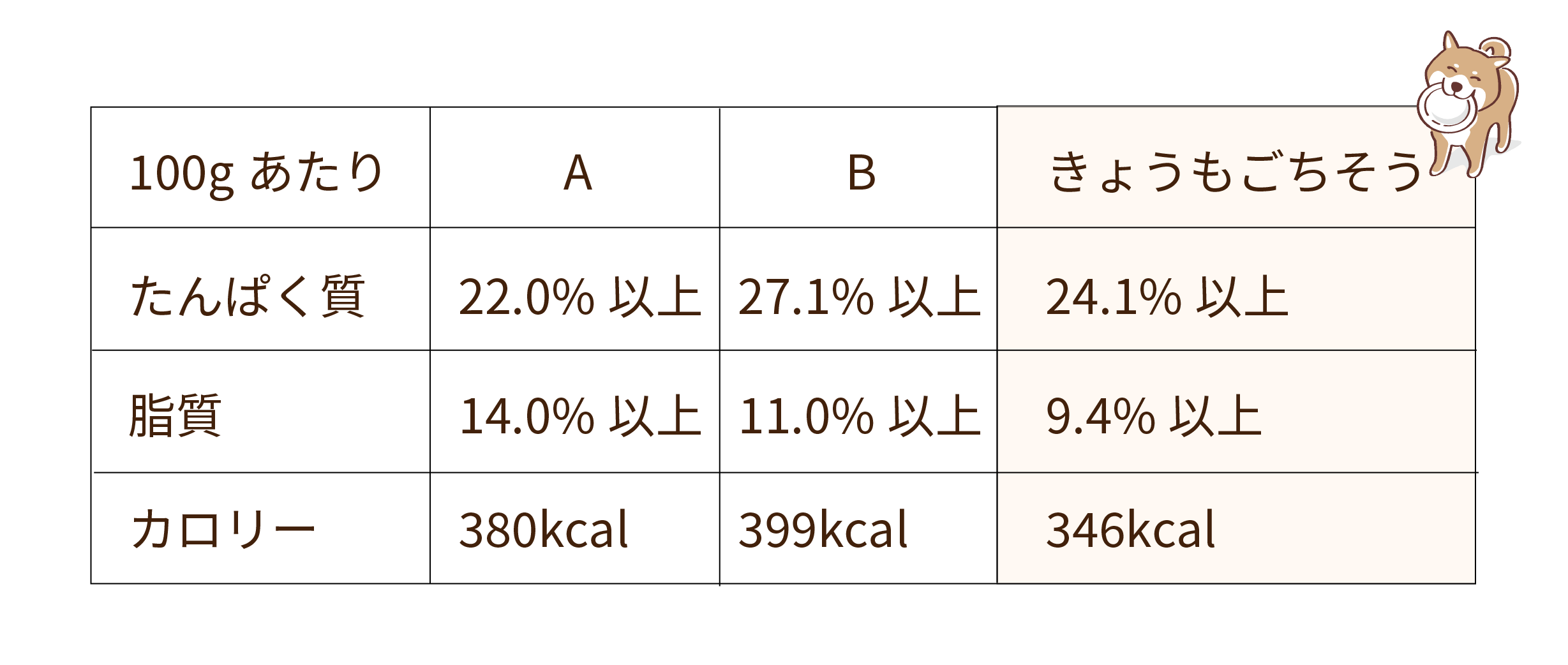  成分比べ